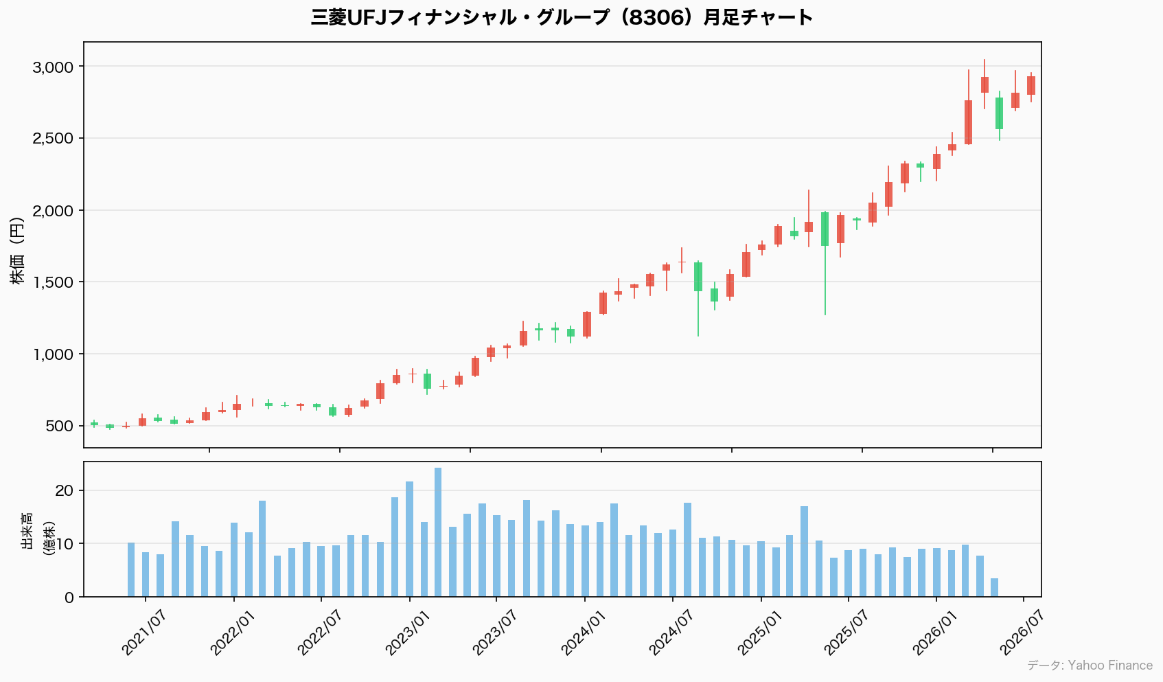 三菱UFJ（8306）月足チャート